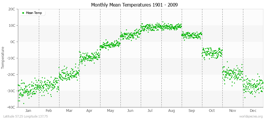 Monthly Mean Temperatures 1901 - 2009 (Metric) Latitude 57.25 Longitude 137.75