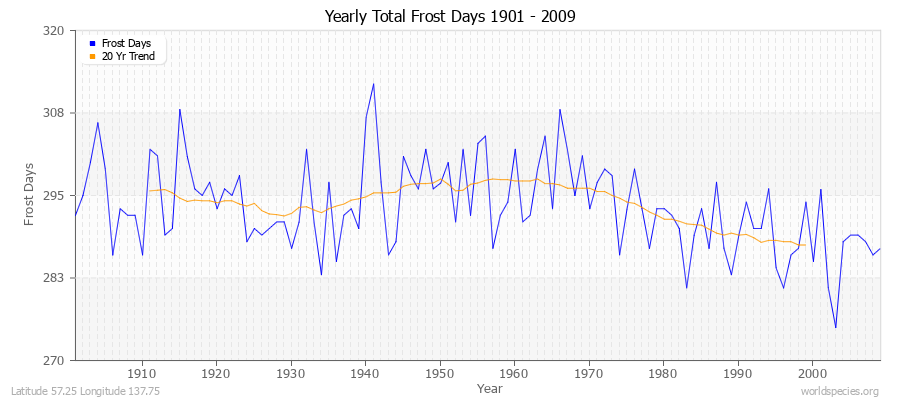 Yearly Total Frost Days 1901 - 2009 Latitude 57.25 Longitude 137.75