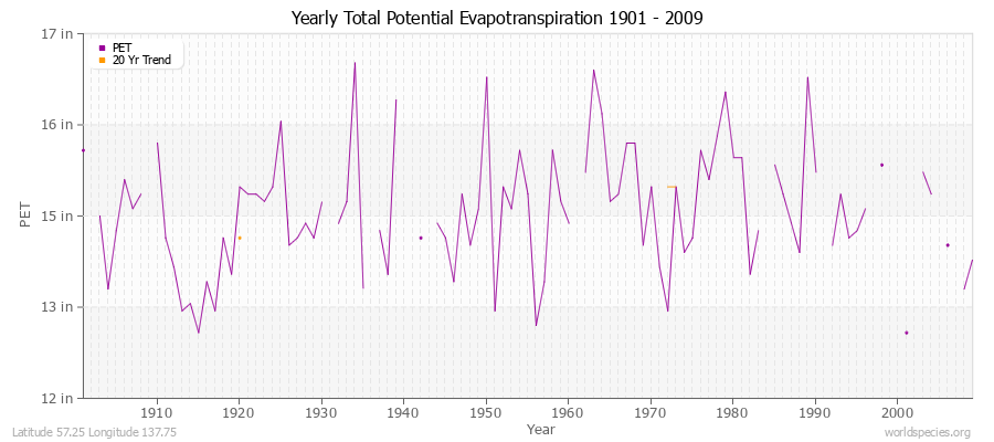 Yearly Total Potential Evapotranspiration 1901 - 2009 (English) Latitude 57.25 Longitude 137.75