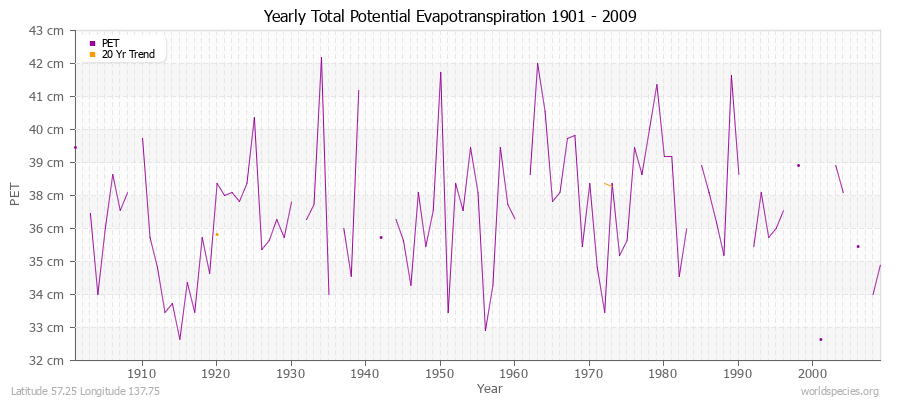 Yearly Total Potential Evapotranspiration 1901 - 2009 (Metric) Latitude 57.25 Longitude 137.75