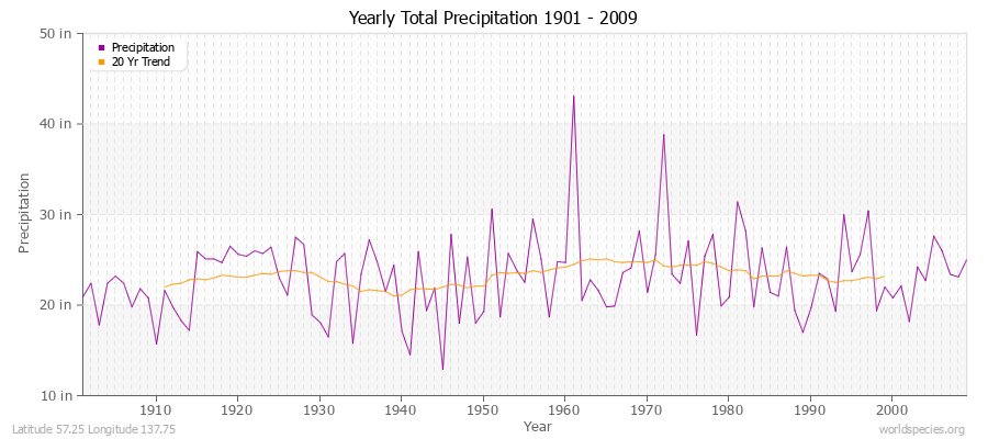 Yearly Total Precipitation 1901 - 2009 (English) Latitude 57.25 Longitude 137.75