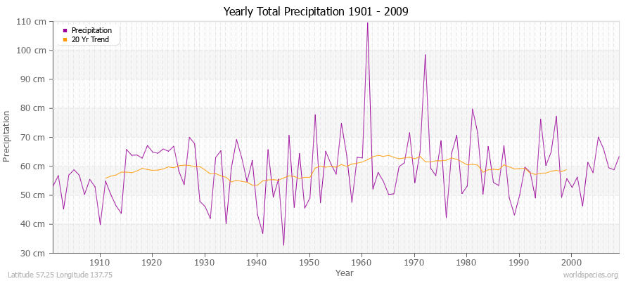 Yearly Total Precipitation 1901 - 2009 (Metric) Latitude 57.25 Longitude 137.75