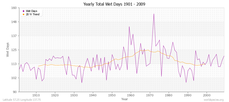 Yearly Total Wet Days 1901 - 2009 Latitude 57.25 Longitude 137.75