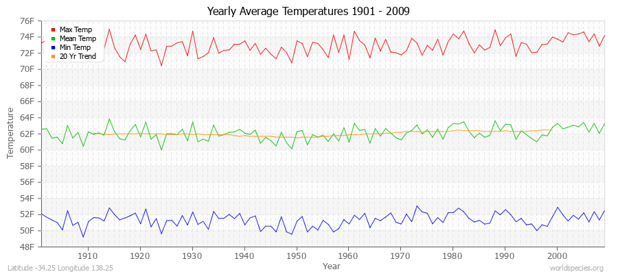 Yearly Average Temperatures 2010 - 2009 (English) Latitude -34.25 Longitude 138.25