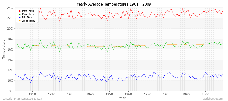 Yearly Average Temperatures 2010 - 2009 (Metric) Latitude -34.25 Longitude 138.25
