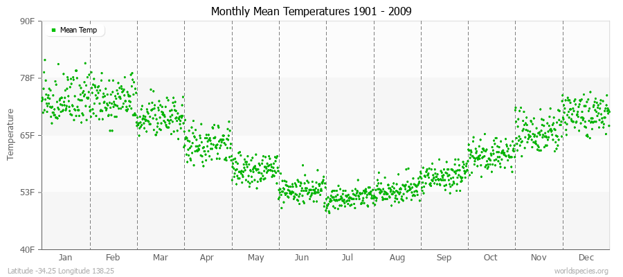 Monthly Mean Temperatures 1901 - 2009 (English) Latitude -34.25 Longitude 138.25