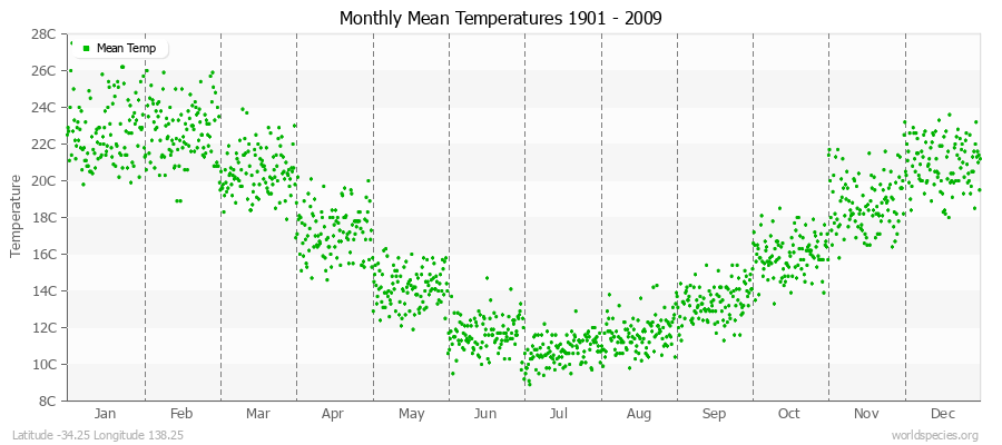 Monthly Mean Temperatures 1901 - 2009 (Metric) Latitude -34.25 Longitude 138.25