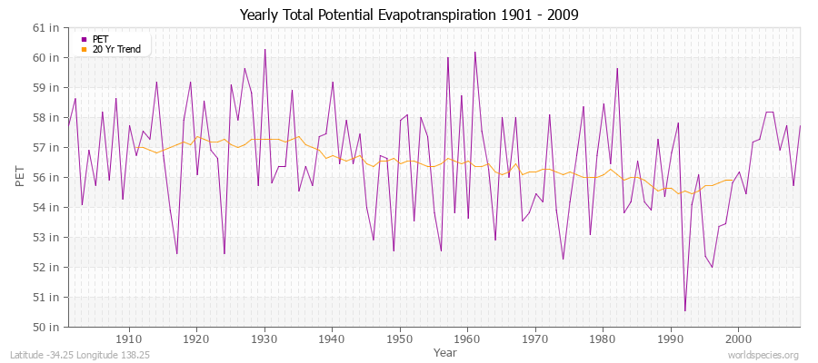 Yearly Total Potential Evapotranspiration 1901 - 2009 (English) Latitude -34.25 Longitude 138.25