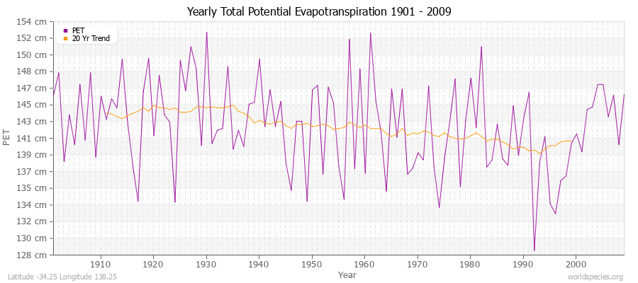 Yearly Total Potential Evapotranspiration 1901 - 2009 (Metric) Latitude -34.25 Longitude 138.25