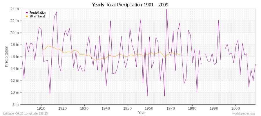Yearly Total Precipitation 1901 - 2009 (English) Latitude -34.25 Longitude 138.25