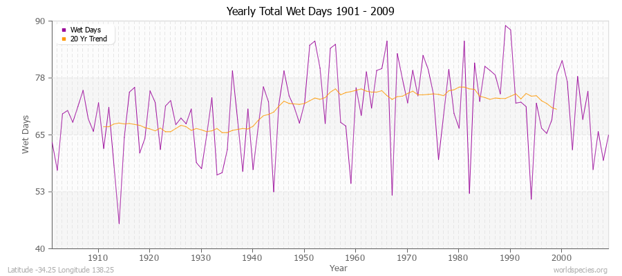 Yearly Total Wet Days 1901 - 2009 Latitude -34.25 Longitude 138.25