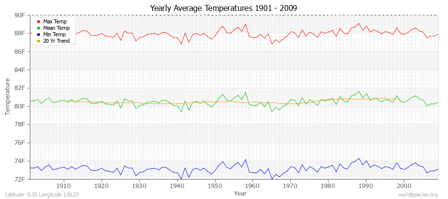 Yearly Average Temperatures 2010 - 2009 (English) Latitude -5.25 Longitude 138.25