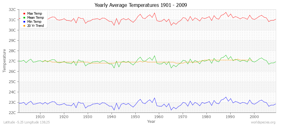 Yearly Average Temperatures 2010 - 2009 (Metric) Latitude -5.25 Longitude 138.25