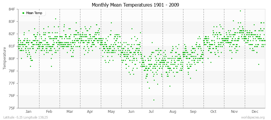 Monthly Mean Temperatures 1901 - 2009 (English) Latitude -5.25 Longitude 138.25