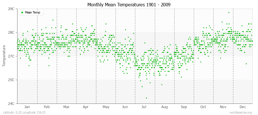 Monthly Mean Temperatures 1901 - 2009 (Metric) Latitude -5.25 Longitude 138.25