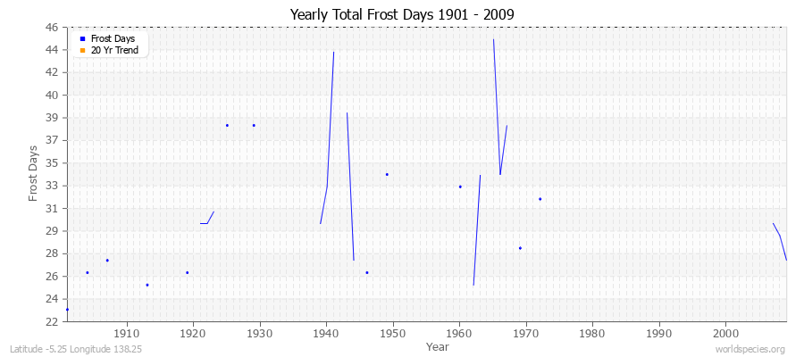 Yearly Total Frost Days 1901 - 2009 Latitude -5.25 Longitude 138.25