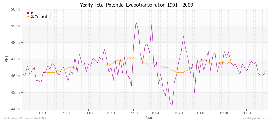 Yearly Total Potential Evapotranspiration 1901 - 2009 (English) Latitude -5.25 Longitude 138.25