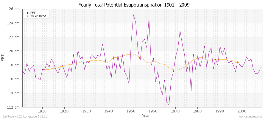 Yearly Total Potential Evapotranspiration 1901 - 2009 (Metric) Latitude -5.25 Longitude 138.25