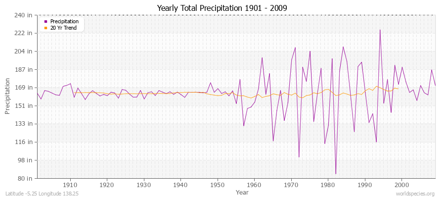 Yearly Total Precipitation 1901 - 2009 (English) Latitude -5.25 Longitude 138.25