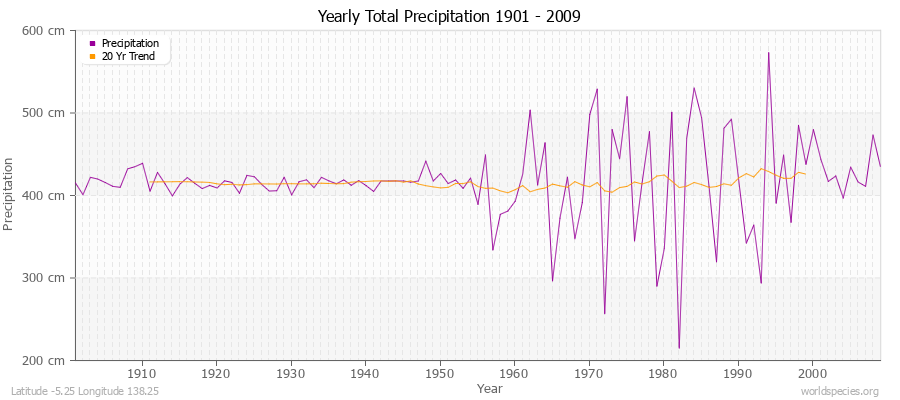 Yearly Total Precipitation 1901 - 2009 (Metric) Latitude -5.25 Longitude 138.25