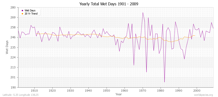 Yearly Total Wet Days 1901 - 2009 Latitude -5.25 Longitude 138.25