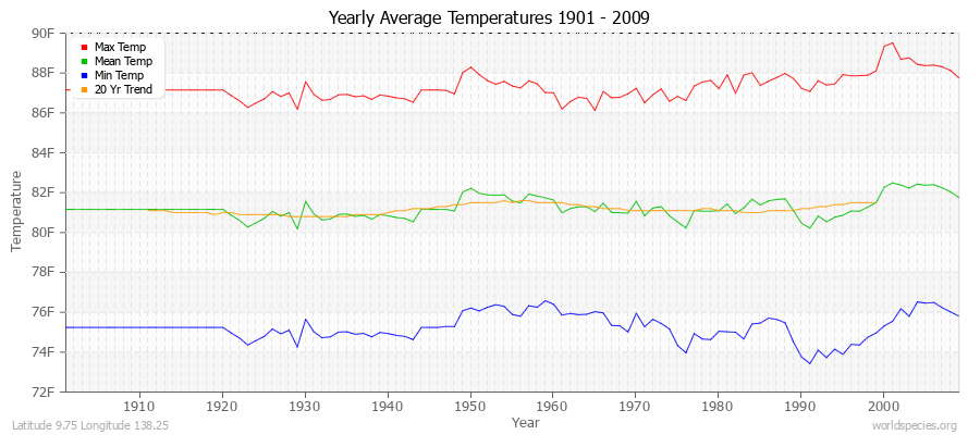 Yearly Average Temperatures 2010 - 2009 (English) Latitude 9.75 Longitude 138.25