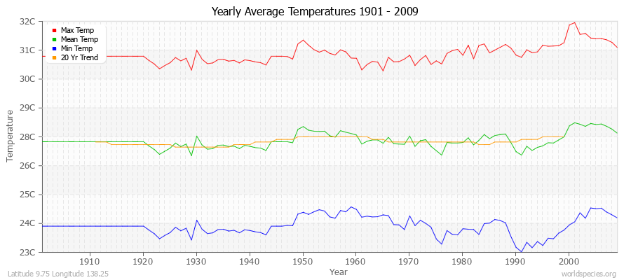 Yearly Average Temperatures 2010 - 2009 (Metric) Latitude 9.75 Longitude 138.25