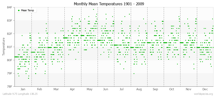 Monthly Mean Temperatures 1901 - 2009 (English) Latitude 9.75 Longitude 138.25