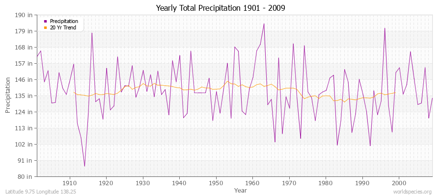 Yearly Total Precipitation 1901 - 2009 (English) Latitude 9.75 Longitude 138.25