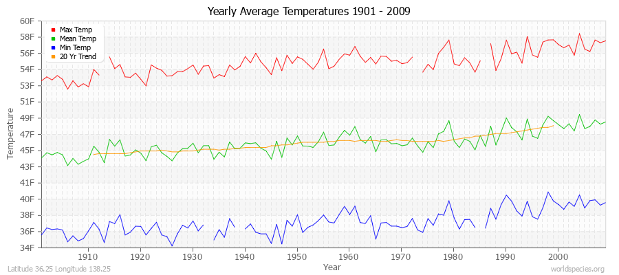 Yearly Average Temperatures 2010 - 2009 (English) Latitude 36.25 Longitude 138.25