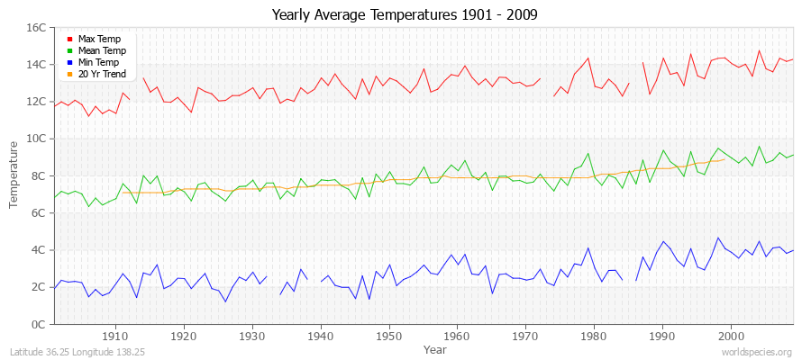 Yearly Average Temperatures 2010 - 2009 (Metric) Latitude 36.25 Longitude 138.25