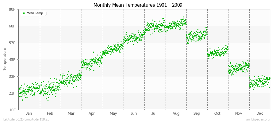 Monthly Mean Temperatures 1901 - 2009 (English) Latitude 36.25 Longitude 138.25