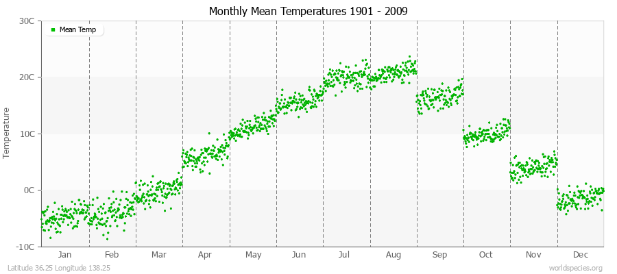 Monthly Mean Temperatures 1901 - 2009 (Metric) Latitude 36.25 Longitude 138.25