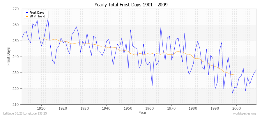 Yearly Total Frost Days 1901 - 2009 Latitude 36.25 Longitude 138.25