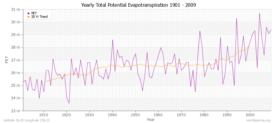 Yearly Total Potential Evapotranspiration 1901 - 2009 (English) Latitude 36.25 Longitude 138.25