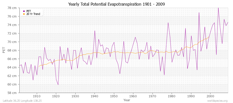 Yearly Total Potential Evapotranspiration 1901 - 2009 (Metric) Latitude 36.25 Longitude 138.25