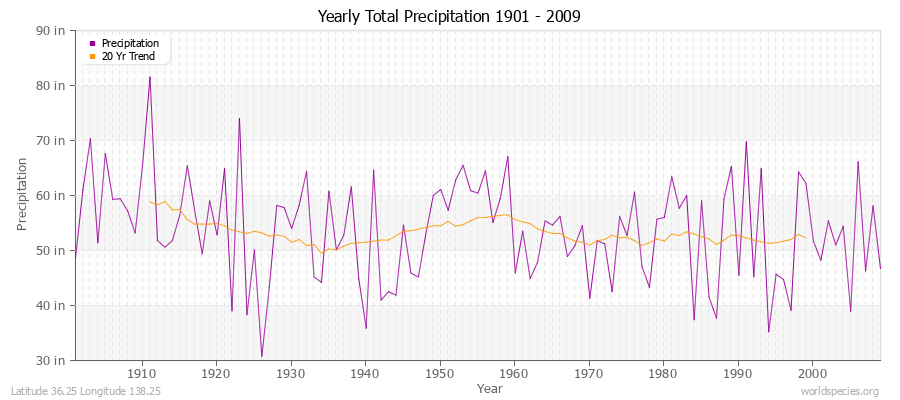 Yearly Total Precipitation 1901 - 2009 (English) Latitude 36.25 Longitude 138.25