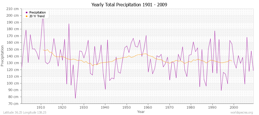 Yearly Total Precipitation 1901 - 2009 (Metric) Latitude 36.25 Longitude 138.25