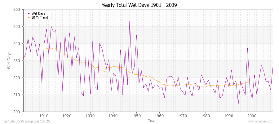 Yearly Total Wet Days 1901 - 2009 Latitude 36.25 Longitude 138.25