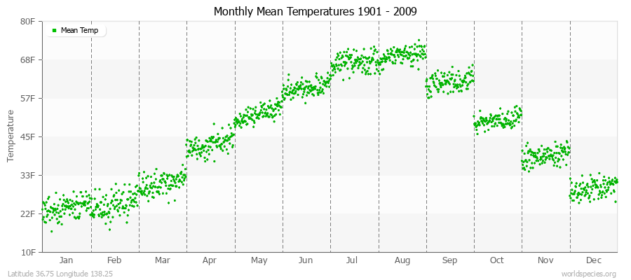 Monthly Mean Temperatures 1901 - 2009 (English) Latitude 36.75 Longitude 138.25
