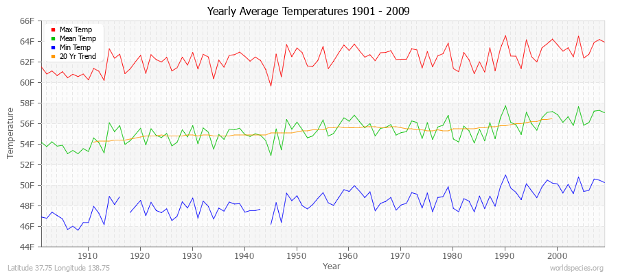 Yearly Average Temperatures 2010 - 2009 (English) Latitude 37.75 Longitude 138.75