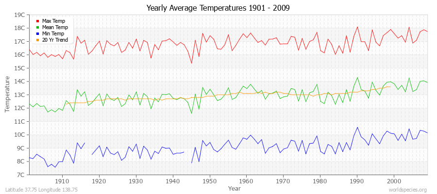 Yearly Average Temperatures 2010 - 2009 (Metric) Latitude 37.75 Longitude 138.75