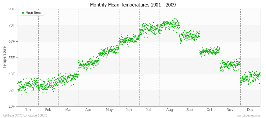 Monthly Mean Temperatures 1901 - 2009 (English) Latitude 37.75 Longitude 138.75