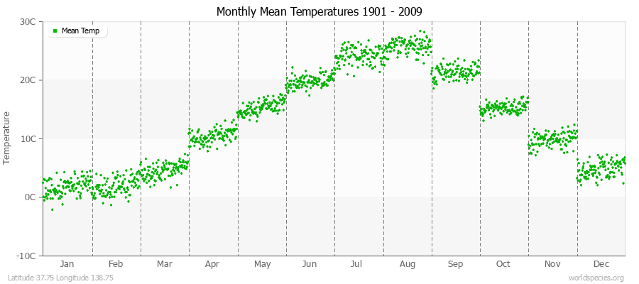Monthly Mean Temperatures 1901 - 2009 (Metric) Latitude 37.75 Longitude 138.75