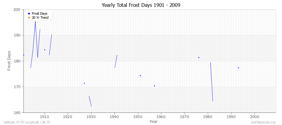Yearly Total Frost Days 1901 - 2009 Latitude 37.75 Longitude 138.75