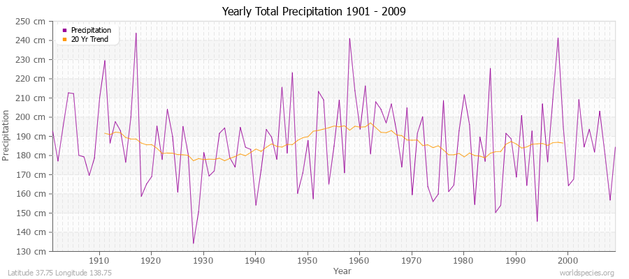 Yearly Total Precipitation 1901 - 2009 (Metric) Latitude 37.75 Longitude 138.75