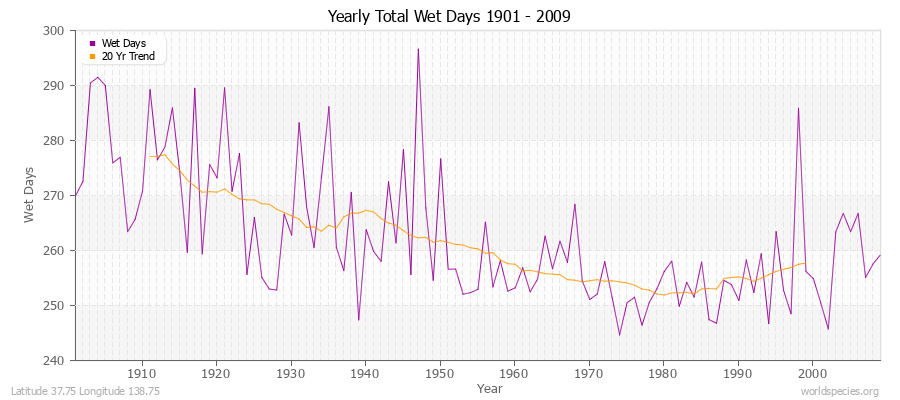 Yearly Total Wet Days 1901 - 2009 Latitude 37.75 Longitude 138.75