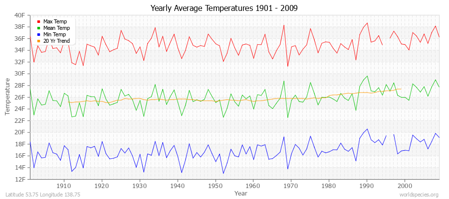 Yearly Average Temperatures 2010 - 2009 (English) Latitude 53.75 Longitude 138.75