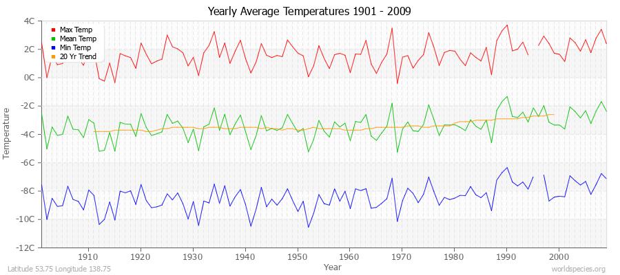 Yearly Average Temperatures 2010 - 2009 (Metric) Latitude 53.75 Longitude 138.75