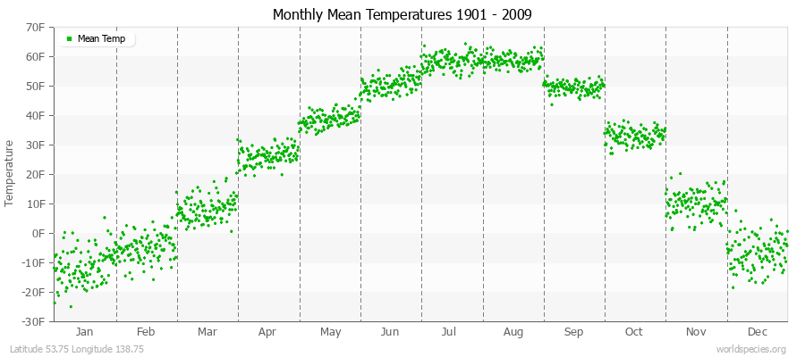 Monthly Mean Temperatures 1901 - 2009 (English) Latitude 53.75 Longitude 138.75